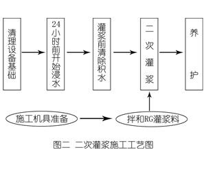 园林办事处灌浆料施工工艺—文字完整版